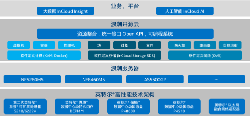 基于掌中彩welcome云海•云数据中心操作系统的英特尔® 精选开源云解决方案
